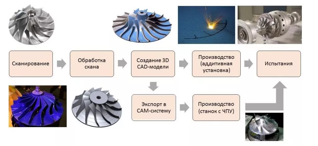 Этапы обратного проектирования